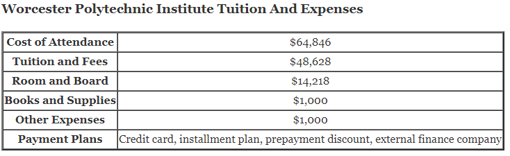 Worcester-Polytechnic-Institute-Tuition