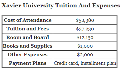 Xavier University Tuition And Expenses and xavier university cost of attendance